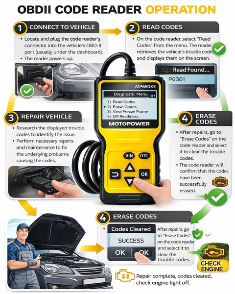 OBD2 Scanner Code Reader With DTC Library For All OBD II Protocols Since 1996 CAN Diagnostic Tool shown with usage instructions