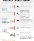 Infographic detailing vehicle coverage for Classic Enhanced Universal OBD II Scanner For Car Engine Fault Codes Read And Clear