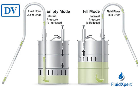 Diagram of Oil Transfer Pump, Air Operated, Pneumatic, 55 Gallon Drum, 1.25 Inch ID, Teflon Packing, showing dual mode operation.