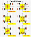 Diagram showing movement directions of Premium 97mm Mecanum Wheel, 4WD Omnidirectional Wheels for Smart Robots.