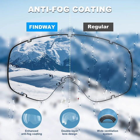 Comparison of OTG Ski Goggles With Double Lens Anti Fog Ventilation And UV Protection showing regular vs enhanced anti-fog coating.