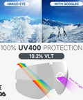 Lens showing UV protection comparison for OTG Ski Goggles For Men Women Wide Vision Anti Fog UV Protection, snowy mountain background.
