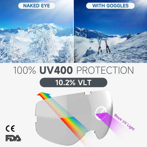 Lens showing UV protection comparison for OTG Ski Goggles For Men Women Wide Vision Anti Fog UV Protection, snowy mountain background.