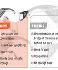 Comparison of over-glasses safety goggles showing benefits: lightweight, comfortable, anti-fog, with storage case, clear vision.