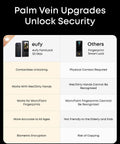 Comparison chart of eufy FamiLock S3 Max and fingerprint smart lock, highlighting palm vein recognition security features.