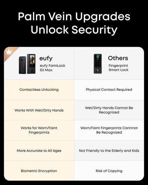 Comparison chart of eufy FamiLock S3 Max and fingerprint smart lock, highlighting palm vein recognition security features.