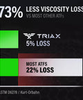 Graph showing 73% less viscosity loss for Full Synthetic DCT ATF compared to other ATFs, highlighting smooth shifts and compatibility.