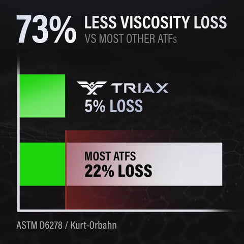 Graph showing 73% less viscosity loss for Full Synthetic DCT ATF compared to other ATFs, highlighting smooth shifts and compatibility.
