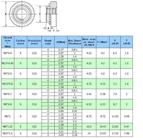 Technical specifications table for 100 Pack M3 M4 M5 M6 PEM Nuts Self Clinching Nuts Stainless Steel 304