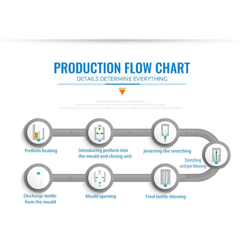 Production flow chart for high speed automatic PET bottle blowing machine with adjustable molds for beverage factory and large scale manufacturing