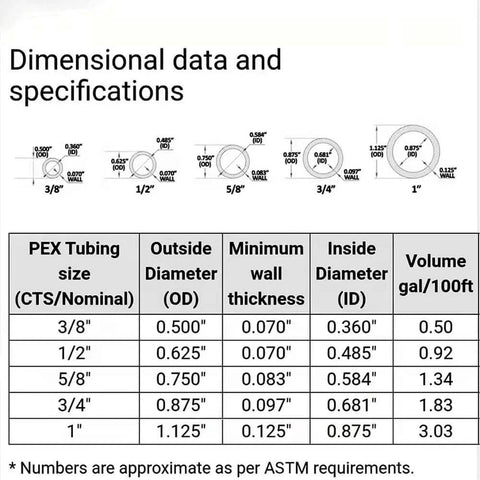 Dimensional specifications chart for PEX tubing sizes, including 3/4 inch data, relevant to Three Quarter Inch 500 Foot PEX Tube Radiant Floor Heating Red EVOH Coated High Pressure Pipe.