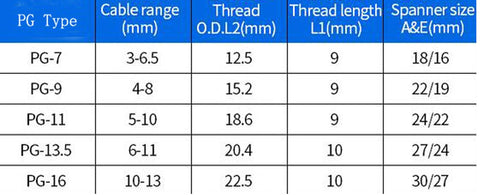 Chart showing PG type specifications, cable range, thread O.D., thread length, and spanner size for PG-7 to PG-16.
