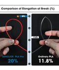 Image comparing bending flexibility of 3D HOJOR PLA Pro 1.75mm filament with ordinary PLA, showing higher elongation percentages.