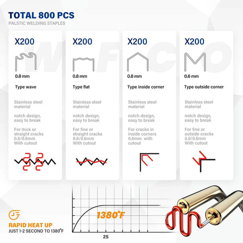 Diagram showing 800 plastic welding staples with types and uses for 2 In 1 Plastic Welding Kit With Hot Staples Weld Gun For Car Bumpers And Most Plastics, 110V 100W Welder.