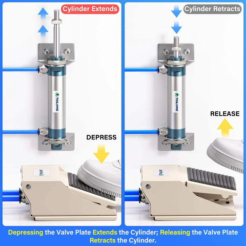 Depiction of PNEUMATIC 1/4"NPT Pneumatic Foot Pedal Valve Kit 3 Way 2 Position with cylinder extensions and retractions.