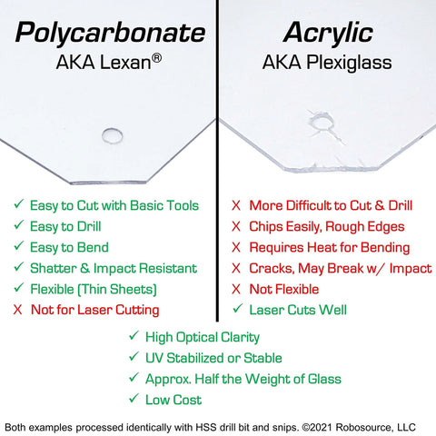 Comparison chart of polycarbonate vs acrylic showing features like shatter resistance and cutting ease with focus on Polycarbonate Clear Plastic Sheet 12 By 18 By One Sixteenth Inch EasyRuler Film Shatter Resistant For VEX Robots DIY Hobby.