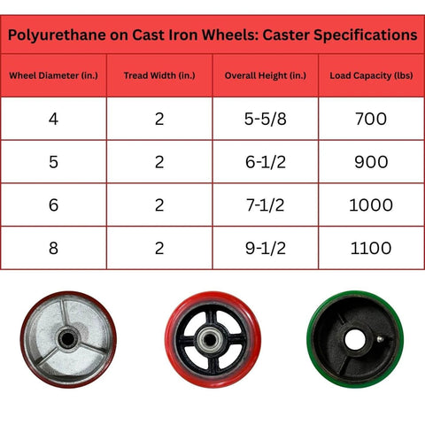 Polyurethane on cast iron wheels specifications chart and caster wheels image, showing sizes and load capacities for heavy duty use.