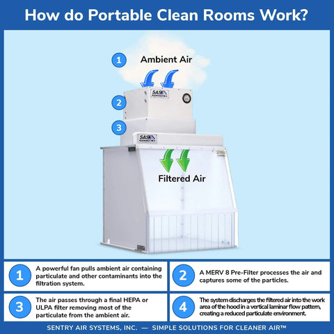 Diagram showing how a 24 Inch Wide Portable Laminar Flow Hood for Medical and Laboratory Use works, with air filtration steps.