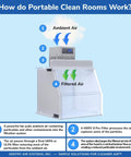 Diagram of 18 Inch Portable Vertical Laminar Flow Hood Positive Pressure For ISO Class 5 Cleanroom Lab Use Delivers Filtered Air