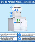 Diagram of a 30 Inch Wide Portable Laminar Flow Hood Lab Grade for Medical and Laboratory Use, showing airflow and filtration process.