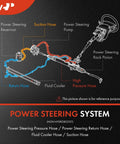 Diagram of power steering system highlighting A-Premium Power Steering Return Hose Line Assembly Compatible with Buick Terraza & Chevrolet Uplander & Pontiac Montana & Saturn Relay, 2005-2006, V6 3.4L 3.5L, Cooler To Reservoir.