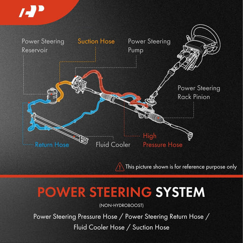 Diagram of power steering system highlighting A-Premium Power Steering Return Hose Line Assembly Compatible with Buick Terraza & Chevrolet Uplander & Pontiac Montana & Saturn Relay, 2005-2006, V6 3.4L 3.5L, Cooler To Reservoir.