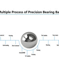 Diagram of multiple process steps for precision bearing ball manufacturing with a central stainless steel ball illustration