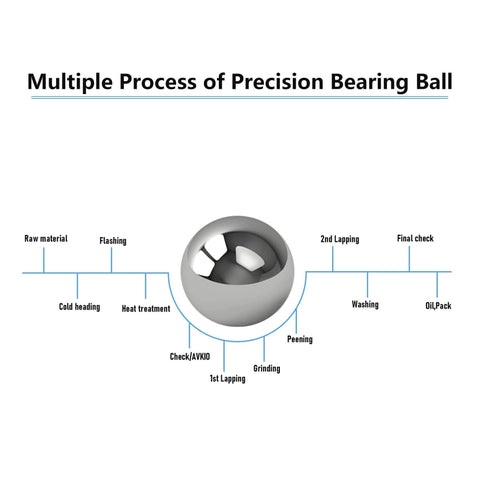 Diagram of multiple process steps for precision bearing ball manufacturing with a central stainless steel ball illustration