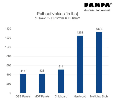 Bar chart displaying pull-out values for OSB, MDF, Chipboard, Hardwood, and Multiplex Birch panels in pounds.