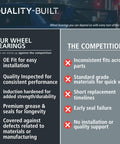 Comparison chart of Quality-Built wheel bearings features versus competitors' shortcomings.