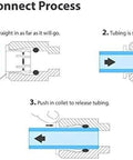 Diagram showing the Quick Connect Process for One Quarter Inch Quick Connect Push In Fittings Set Of 20 For RO Water Systems.