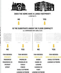 Flow chart for selecting a duct fan based on home footprint and substrate type.