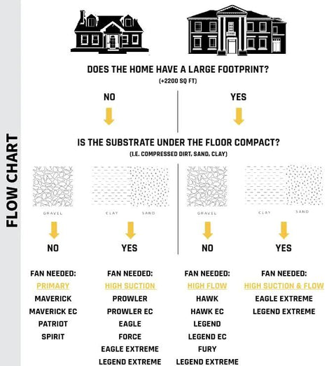 Flow chart for selecting a duct fan based on home footprint and substrate type.