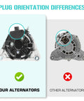 Comparison of plug orientation between "Beefed Up 5.7L Alternator Replacement For Ram 1500 2009 To 2012 And Ram 2500 2011 To 2018 Heavy Duty Drop In Replacement With 11299 421000-0722 421000-0730 56028697AL" and other alternator.