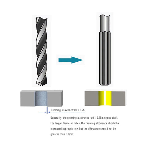 Illustration of 8 Piece Chucking Reamer Set for Lathe Machines With HSS M35 Cobalt, showing reaming and hole diameter adjustment.