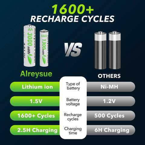 Battery comparison chart highlighting features of Rechargeable AA and AAA Battery Pack With 12-Channel Charger and Storage Box.