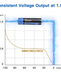 Graph showing consistent voltage output of AA lithium battery at 1.5V, highlighting Rechargeable AA And AAA Lithium Batteries With Fast Charger