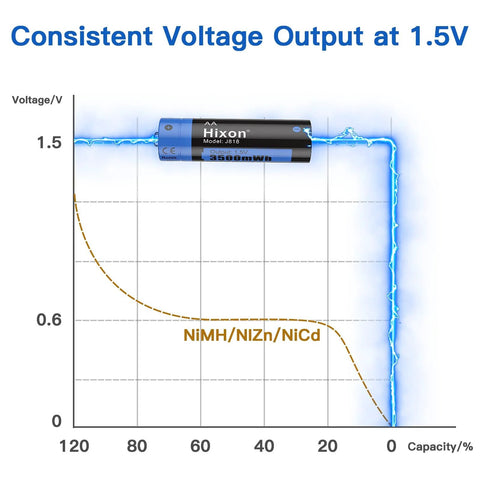 Graph showing consistent voltage output of AA lithium battery at 1.5V, highlighting Rechargeable AA And AAA Lithium Batteries With Fast Charger