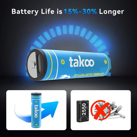 Close-up of a Takoo rechargeable battery highlighting USB-C fast charge and 1100 cycles with icons showing longer life and reduced waste.