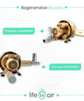 High-flow regenerative blower delivers 61 CFM at 3.6 PSI in pressure and vacuum installations, oil-free, quiet, compact design.