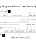 Wiring diagram showing connections for 13.56MHZ RFID Door Access Control with Keypad, magnetic lock, power supply, and exit switch button.