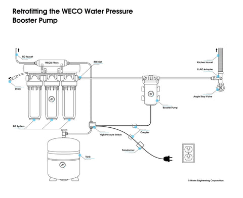 Diagram showing installation of Reverse Osmosis Water Booster Pump Kit With Automatic Pressure Sensor and Quick Connect Fittings for RO DI system.