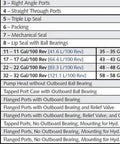 Specification table for Generic Roper Pumps 3622HBFRV, 3600 Series, showing configurations and seal options.