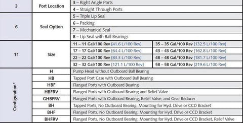 Specification table for Generic Roper Pumps 3622HBFRV, 3600 Series, showing configurations and seal options.
