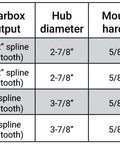 Comparison table for RC 30 and RC 50 Rotary Gearbox models with specs, including input/output shafts, diameters, hardware, and SKUs.