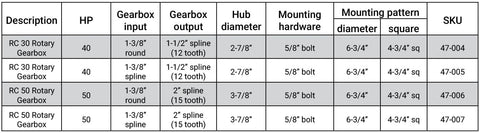 Comparison table for RC 30 and RC 50 Rotary Gearbox models with specs, including input/output shafts, diameters, hardware, and SKUs.