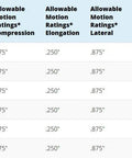 Table showing dimensions and motion ratings for various rubber expansion joint sizes from 1/2" to 2".
