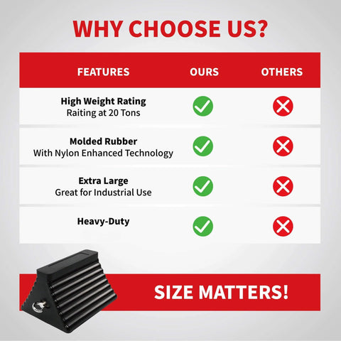 Comparison chart showing features of Beefy Heavy Duty Rubber Wheel Chocks With Eyebolt For Trucks Trailers Cars RVs And Heavy Equipment All Weather Tire Chalk Blocks 10 Inch Long By 8 Inch Wide 2 Pack Black