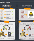 Comparison chart detailing benefits of ruthex Threaded Inserts M2 + M3 + M4 + M5 Assortment Box over competitors.