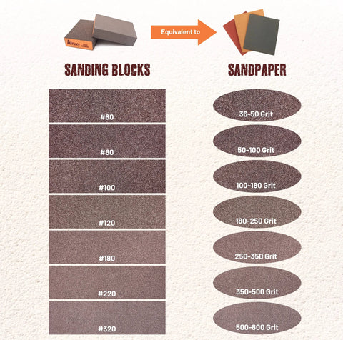 Comparison of sanding blocks and sandpaper grits, showing sanding blocks 60 to 320 grit equivalent to sandpaper 36 to 800 grit.